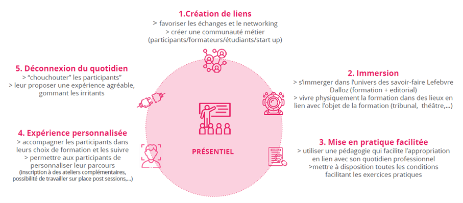 Les 5 piliers de la nouvelle expérience présentielle