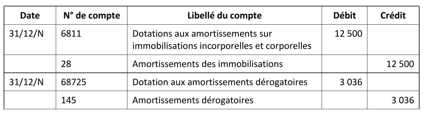 Comment bien enregistrer les dotations aux amortissements ?
