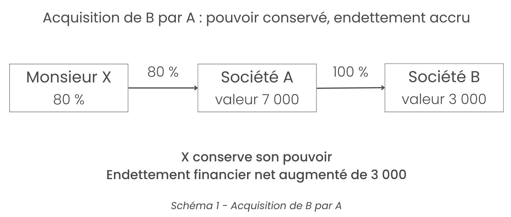 Schéma illustrant l’acquisition de la société B par la société A. Monsieur X détient 80 % de la société A, valorisée à 7 000. La société A détient 100 % de la société B, valorisée à 3 000. Le schéma met en avant que Monsieur X conserve son pouvoir de contrôle après l’opération, tandis que l’endettement financier net augmente de 3 000.