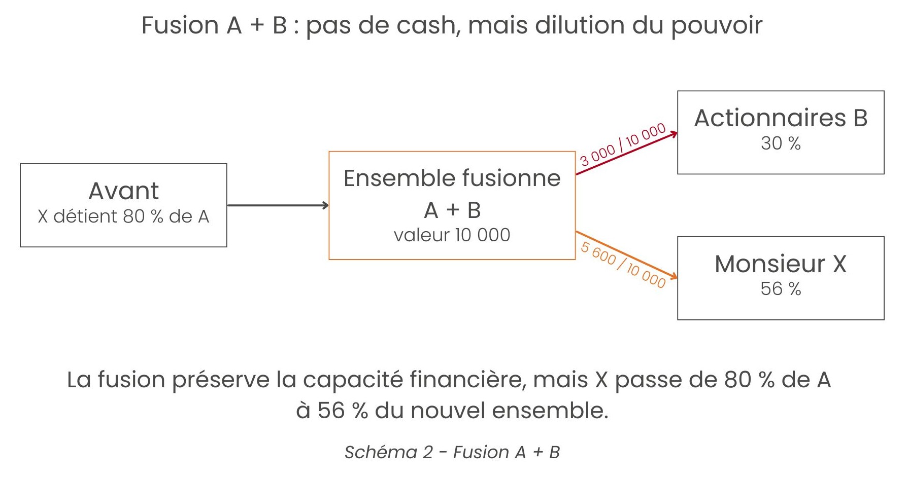 Schéma montrant les effets d’une fusion entre les sociétés A et B. Avant l’opération, Monsieur X détient 80 % de la société A. Après la fusion, l’ensemble A + B est valorisé à 10 000. Les anciens actionnaires de B détiennent 30 % du nouvel ensemble (3 000 sur 10 000), tandis que Monsieur X détient 56 % (5 600 sur 10 000). Le schéma souligne que la fusion préserve la capacité financière, mais réduit la part de contrôle de Monsieur X, qui passe de 80 % à 56 %.