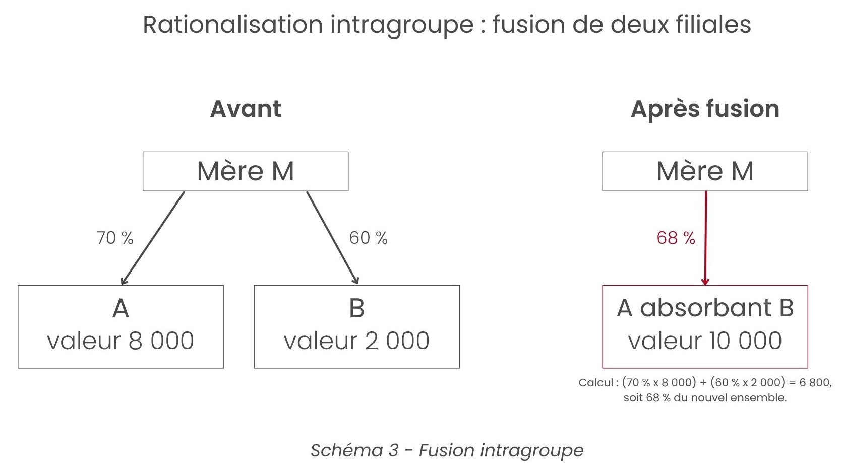 Schéma représentant la fusion de deux filiales détenues par une société mère. Avant l’opération, la société Mère M détient 70 % de la société A, valorisée à 8 000, et 60 % de la société B, valorisée à 2 000. Après fusion, A absorbe B pour former un ensemble valorisé à 10 000. La participation de Mère M dans le nouvel ensemble est de 68 %, calculée à partir de la valeur des participations détenues avant la fusion : (70 % × 8 000) + (60 % × 2 000) = 6 800, soit 68 % de l’ensemble fusionné.