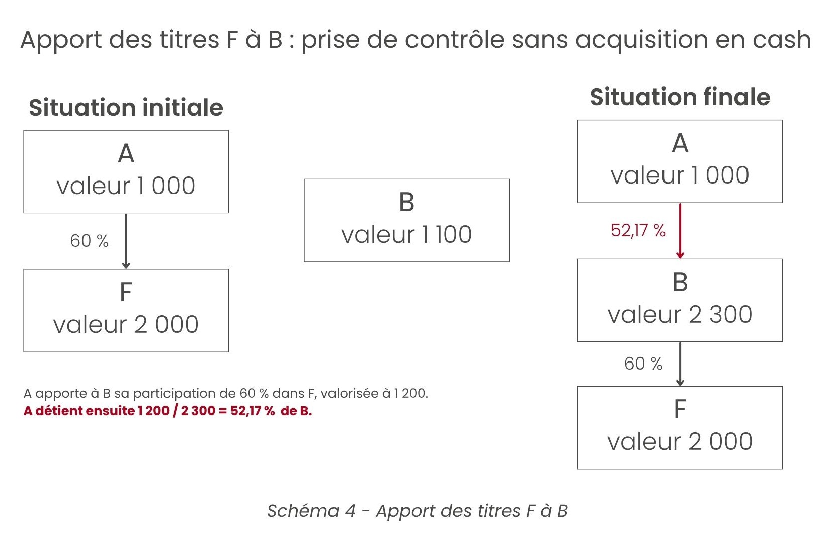 Schéma illustrant un apport de titres permettant à la société A de prendre le contrôle de la société B sans paiement en numéraire. Situation initiale : A, valorisée à 1 000, détient 60 % de la société F, valorisée à 2 000 ; la société B est valorisée à 1 100. A apporte à B sa participation de 60 % dans F, valorisée à 1 200. Situation finale : B est valorisée à 2 300 et détient 60 % de F. En contrepartie, A détient 52,17 % de B (1 200 / 2 300), ce qui lui permet d’en prendre le contrôle.