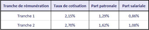 Part salarié/part employeur