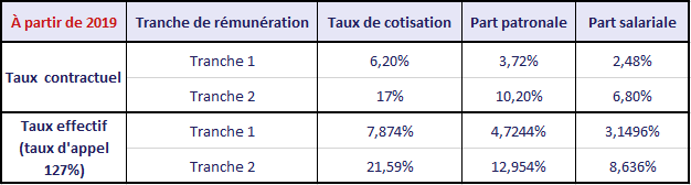 Tableau repartition employeur salarié