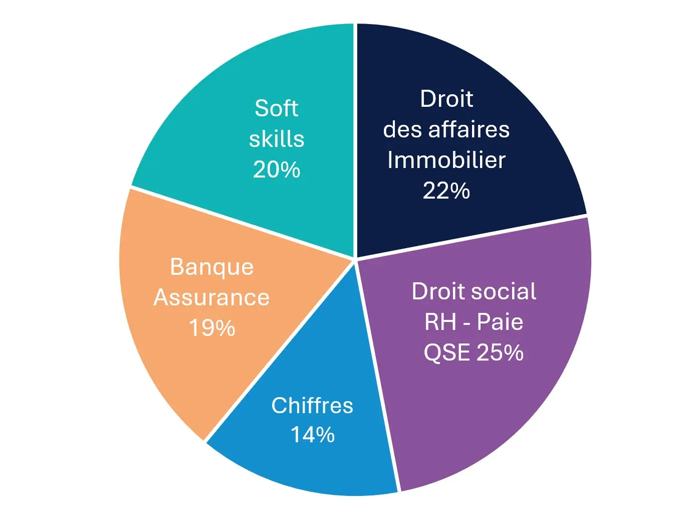 Graphique Répartition des intervenants par univers